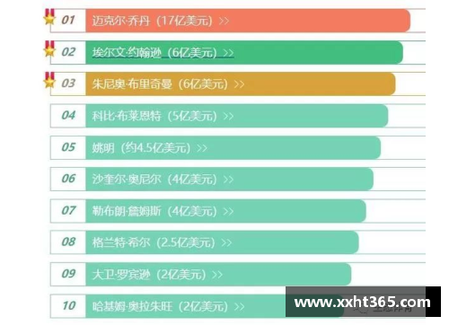 NBA历史十大富有球星排行榜